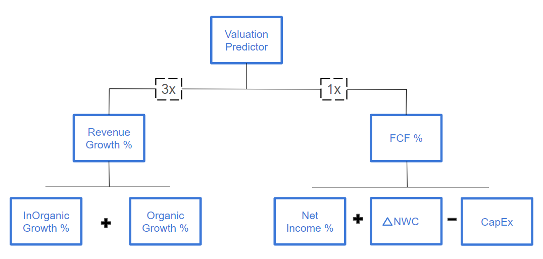 Valuation Framework Metric Tree - Top Half v2